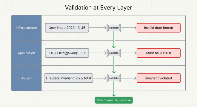 Swimlane-Diagramm: Validierung in Infrastructure, Application und Domain mit Fehlern an den Gates und einem grünen Happy Path